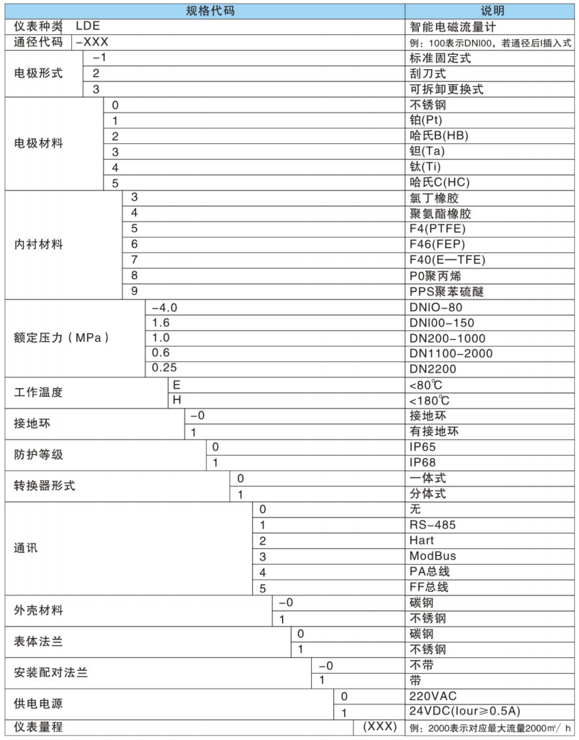 智能電磁流量計(jì)型號(hào)規(guī)格表