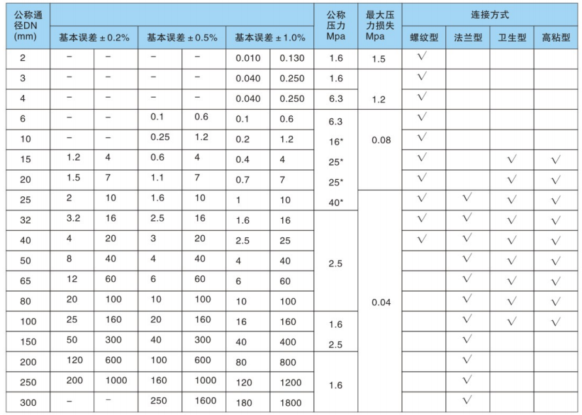 渦輪流量計技術(shù)性能