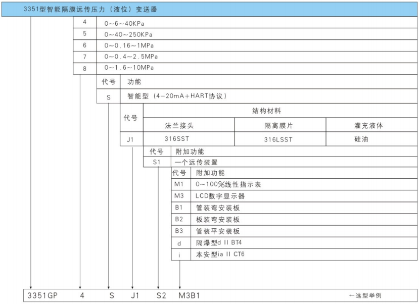 3351型智能隔膜遠傳壓力（液位）變送器選型方式