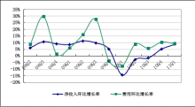 盛大游戲一季度凈利4770萬美元，同比下降5%
